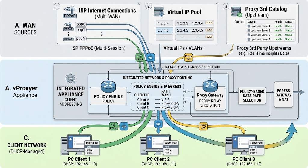 Sơ đồ topo vProxyer: nguồn WAN Multi-PPPoE, Virtual IP và Proxy 3rd qua Policy Engine / IP Egress tới từng PC client LAN.