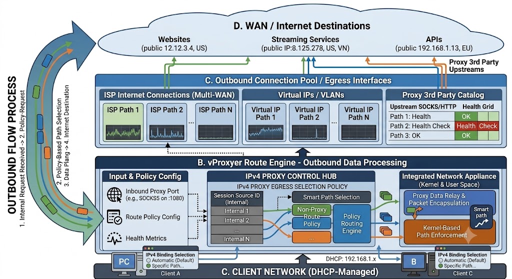 Sơ đồ topo vProxyer: khởi tạo Proxy chọn đường ra Multi-PPPoE, Virtual IP hoặc Proxy 3rd giống IP Egress cho PC client.
